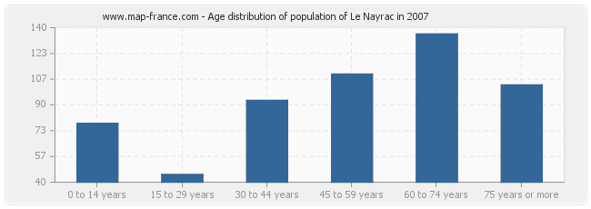 Age distribution of population of Le Nayrac in 2007
